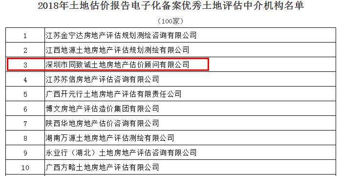 全國第三！我司蟬聯(lián)中估協(xié)土地報告電子化備案優(yōu)秀機構(gòu)